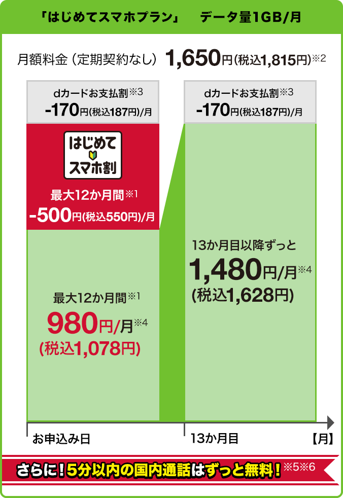 「はじめてスマホプラン（1か月あたりデータ量1GB）」で月額料金（定期契約なし）1,650円（税込1,815円）（※2） dカードお支払割（※3）170円（税込187円）割引、はじめてスマホ割（最大12か月間）500円（税込550円）割引が適用されると、最大12か月間（※1） 月額980円（※4）（税込1,078円）。13か月目以降ずっと月額1,480円（※4）（税込1,628円）となります。さらに！5分以内の国内通話はずっと無料（※5）（※6）