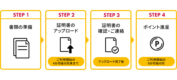 STEP1 書類の準備 STEP2 証明書のアップロード STEP3 証明書の確認・ご連絡 STEP4 ポイント進呈