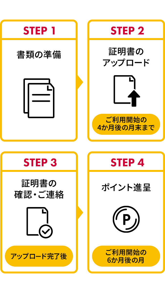 STEP1 書類の準備 STEP2 証明書のアップロード STEP3 証明書の確認・ご連絡 STEP4 ポイント進呈