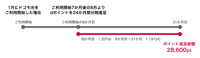 1月にドコモ光をご利用開始した場合 ご利用開始7か月後の8月よりdポイントを24か月間分割進呈 ご利用開始の8か月目：1,207pt 9か月目～31か月目：1,191pt ポイント進呈総額28,600pt
