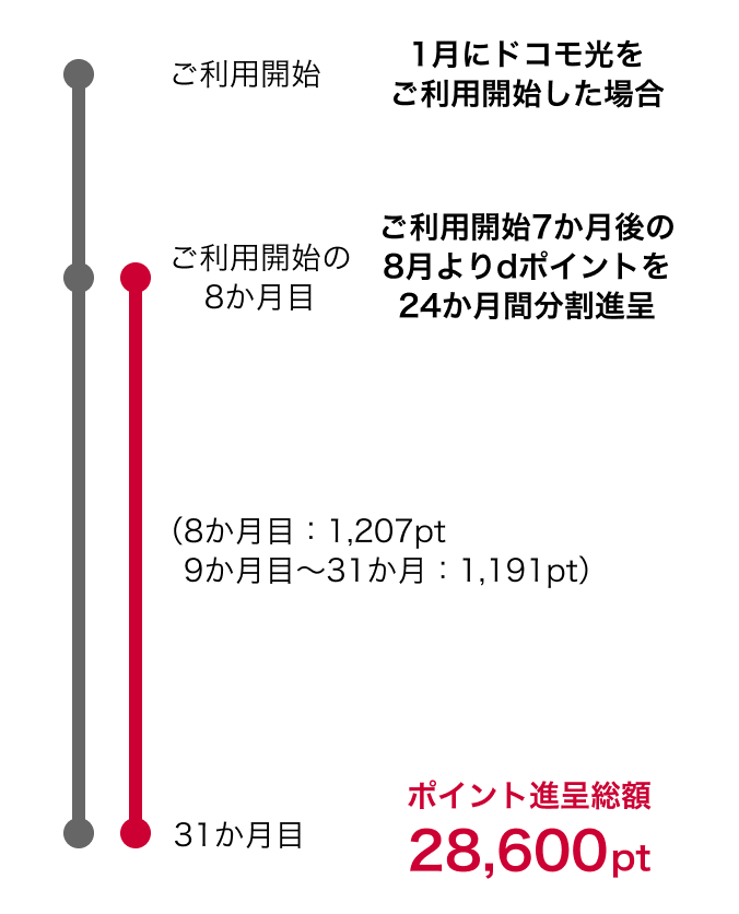 1月にドコモ光をご利用開始した場合 ご利用開始7か月後の8月よりdポイントを24か月間分割進呈 ご利用開始の8か月目：1,207pt 9か月目～31か月目：1,191pt ポイント進呈総額28,600pt