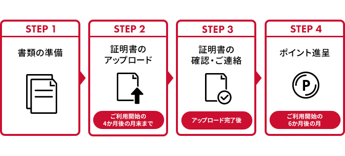 STEP1 書類の準備 STEP2 証明書のアップロード ご利用開始の4か月後の月末まで STEP3 証明書の確認・ご連絡 アップロード完了後 STEP4 ポイント進呈 ご利用開始の6か月後の月