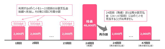 （例）総額105,500円（支払最終回分：48,000円）頭金0円の機種購入時に、ポイント11,500pt利用した場合：画像