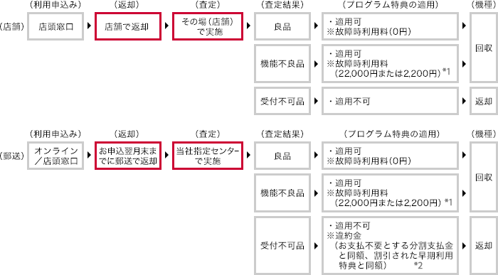 利用申込み～査定までの流れ