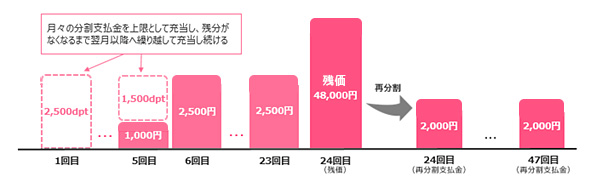 (例①)総額105,500円(支払最終回分:48,000円)頭金0円の機種購入時に、ポイント11,500pt利用した場合:画像