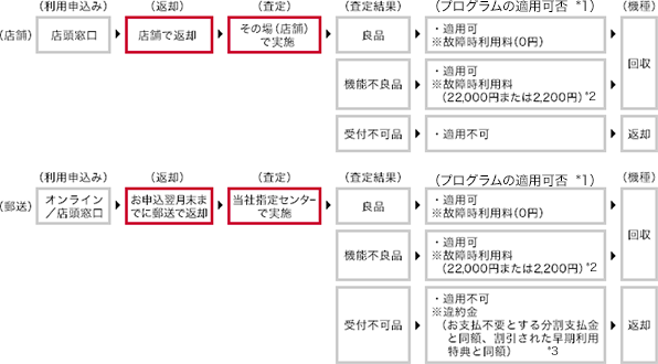 利用申込み~査定までの流れ