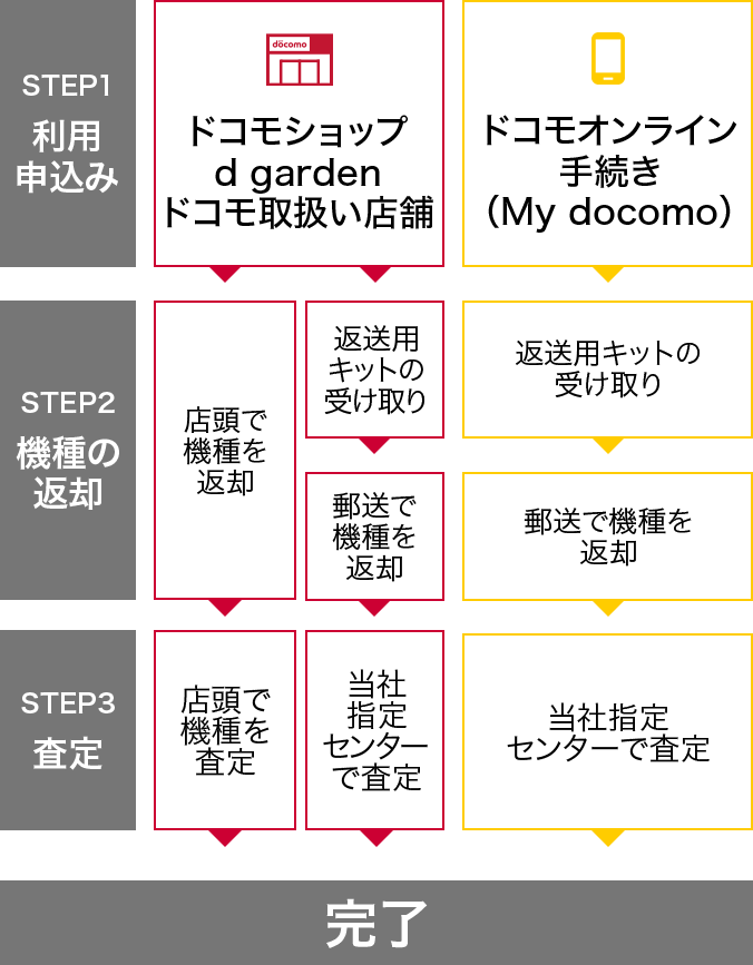 プログラム利用申込みから完了までの流れ