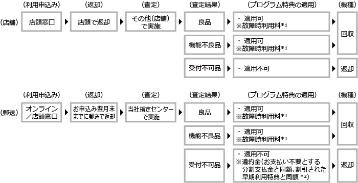 利用申込み～査定までの流れ