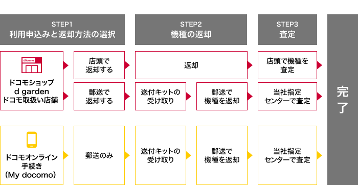 プログラム利用申込みから完了までの流れ