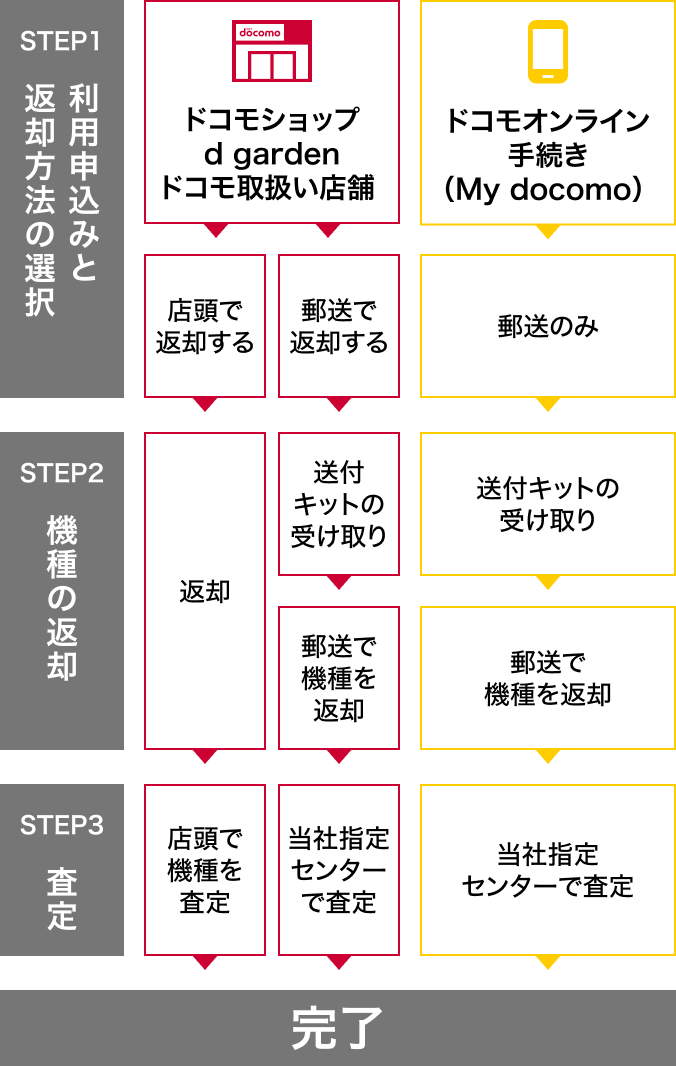プログラム利用申込みから完了までの流れ