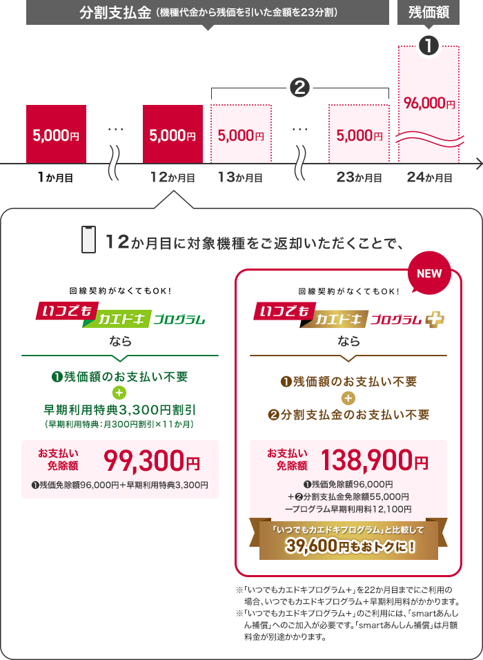 いつでもカエドキプログラムといつでもカエドキプログラム＋の比較イメージ画像