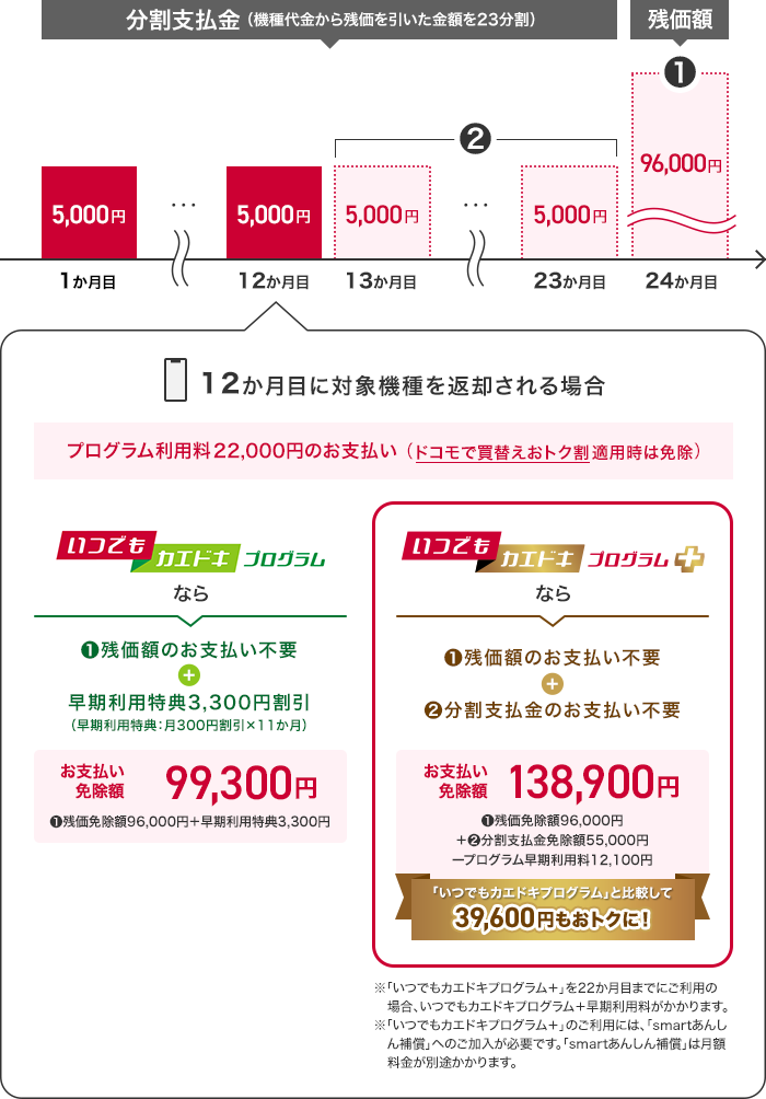 いつでもカエドキプログラムといつでもカエドキプログラム+の比較イメージ画像