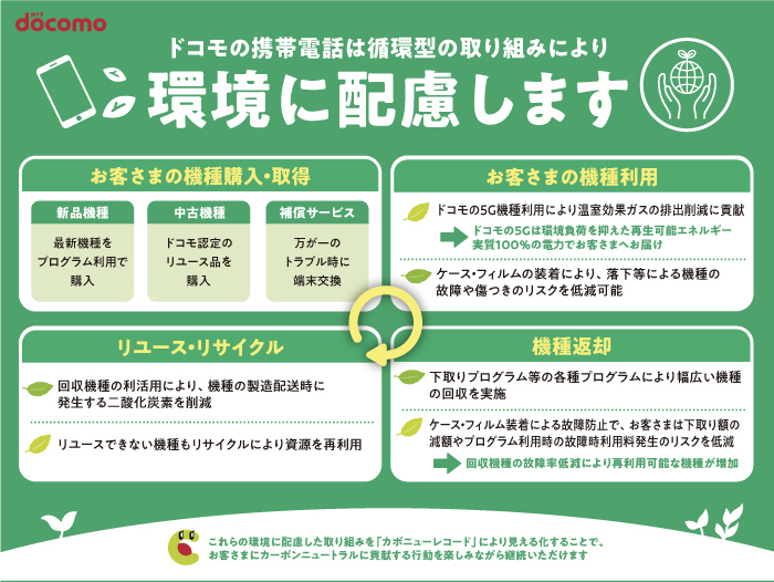 ドコモの携帯電話は循環型の取り組みにより環境に配慮します お客さまの機種購入・取得 お客さまの機種利用 リユース・リサイクル 機種返却 これらの環境に配慮した取り組みを「カボニューレコード」により見える化することで、お客さまにカーボンニュートラルに貢献する行動を楽しみながら継続いただけます