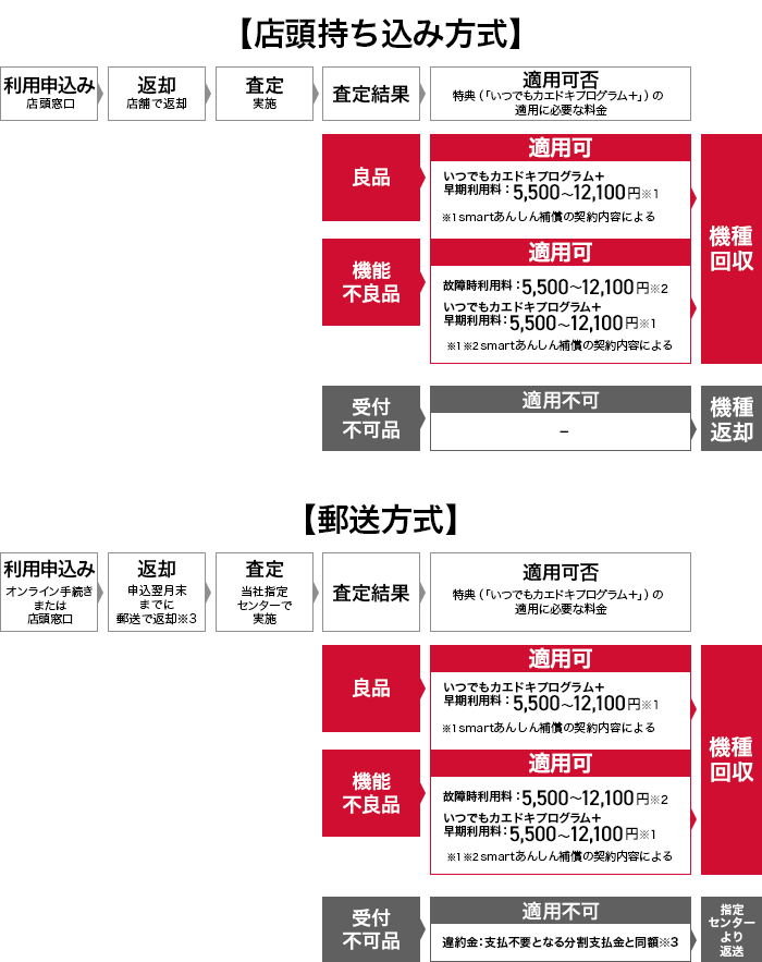 【店頭持ち込み方式】利用申込み～査定までの流れ 【郵送方式】利用申込み～査定までの流れ