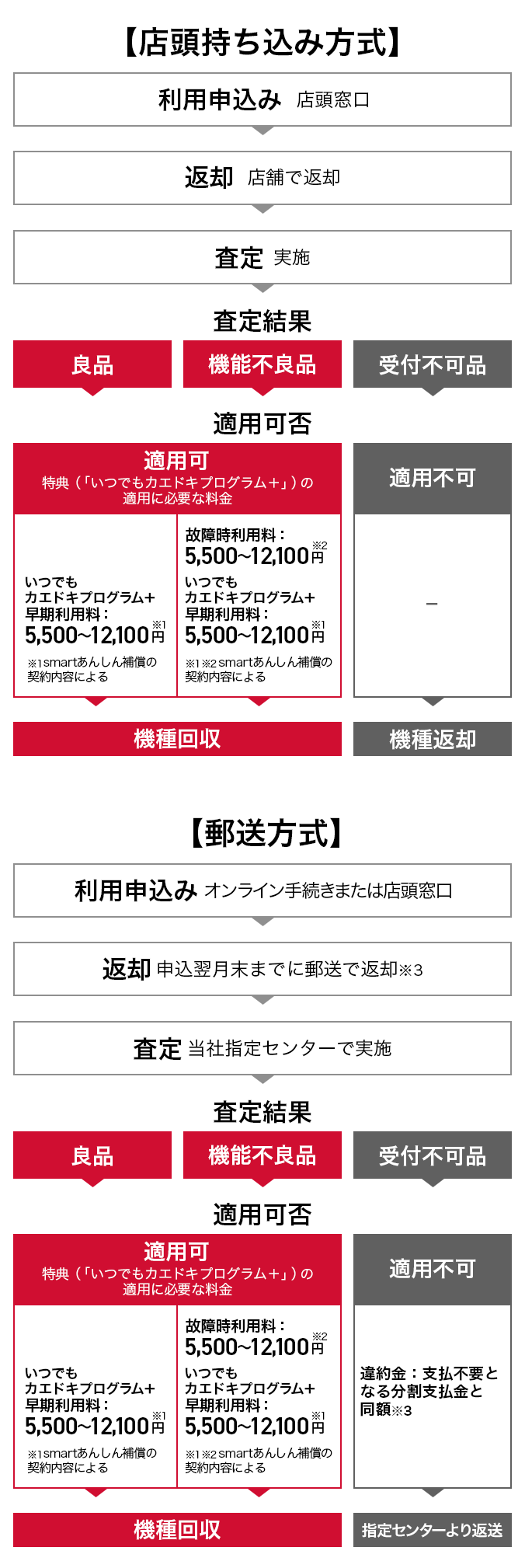 【店頭持ち込み方式】利用申込み～査定までの流れ 【郵送方式】利用申込み～査定までの流れ