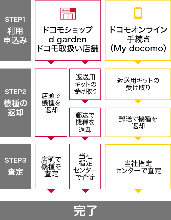 いつでもカエドキプログラム+ | キャンペーン・特典 | NTTドコモ