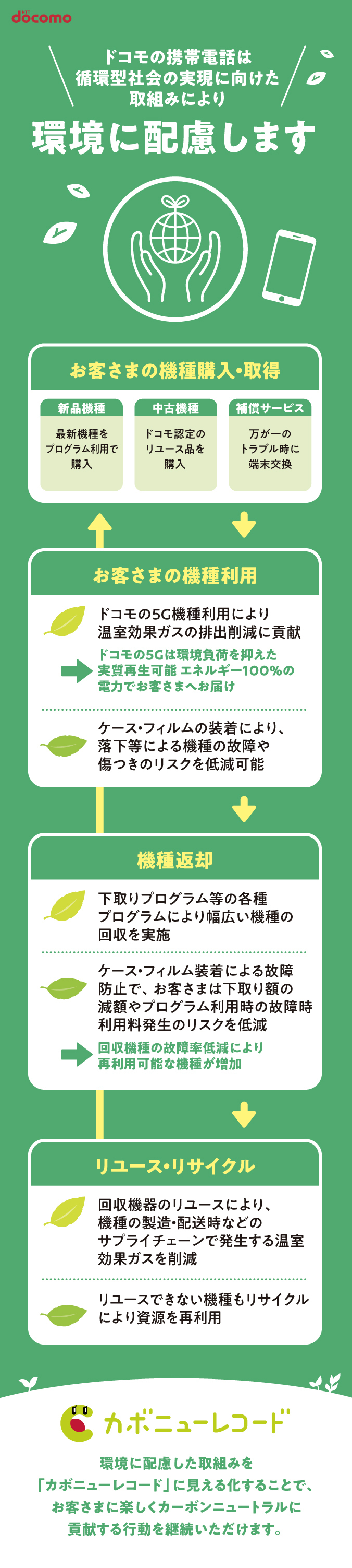 ドコモの携帯電話は循環型の取り組みにより環境に配慮します お客さまの機種購入・取得 お客さまの機種利用 リユース・リサイクル 機種返却 これらの環境に配慮した取り組みを「カボニューレコード」により見える化することで、お客さまにカーボンニュートラルに貢献する行動を楽しみながら継続いただけます