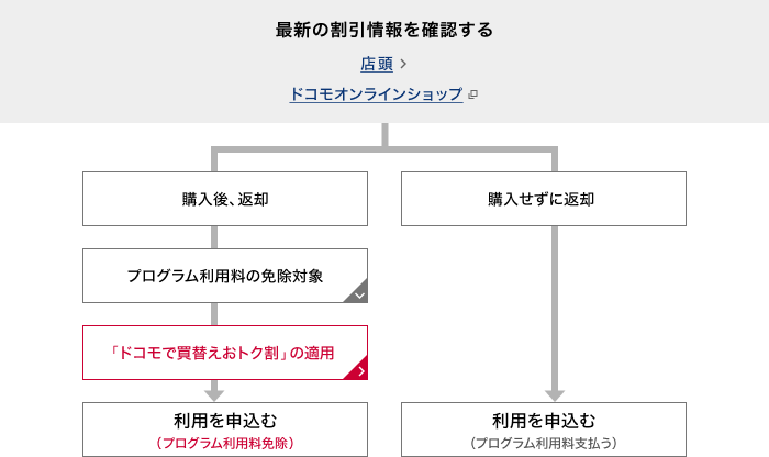 プログラム利用申込み前のながれ