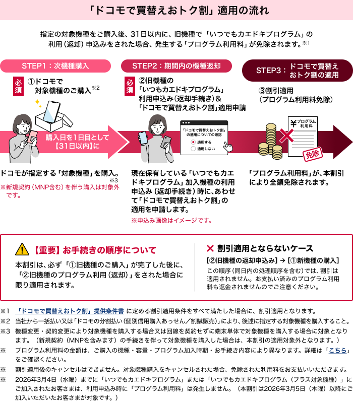 「ドコモで買替えおトク割」適用の流れイメージ