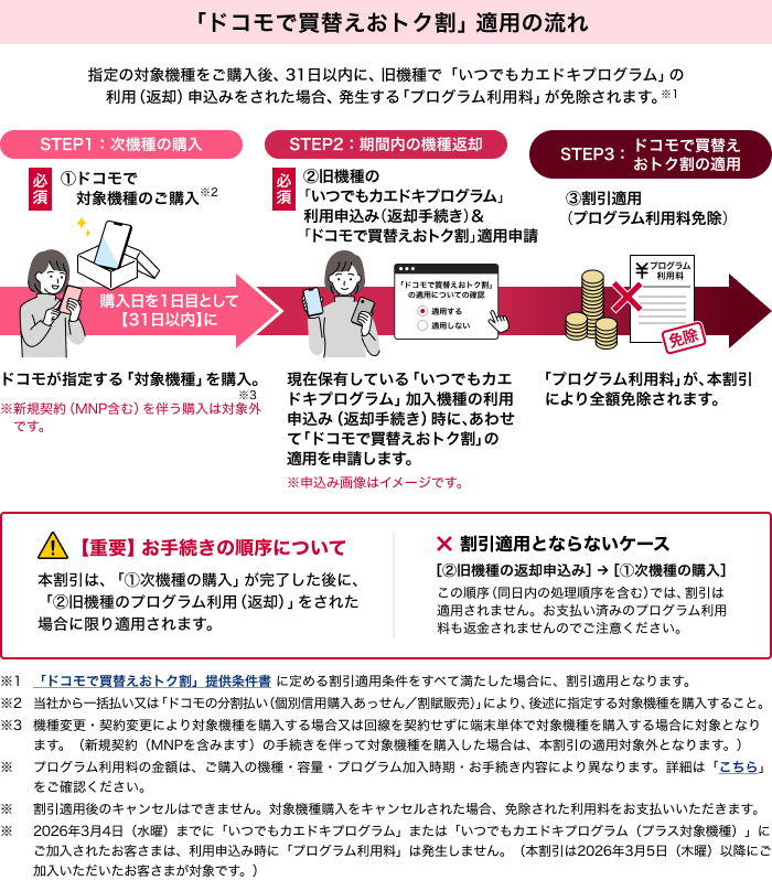 「ドコモで買替えおトク割」適用の流れイメージ