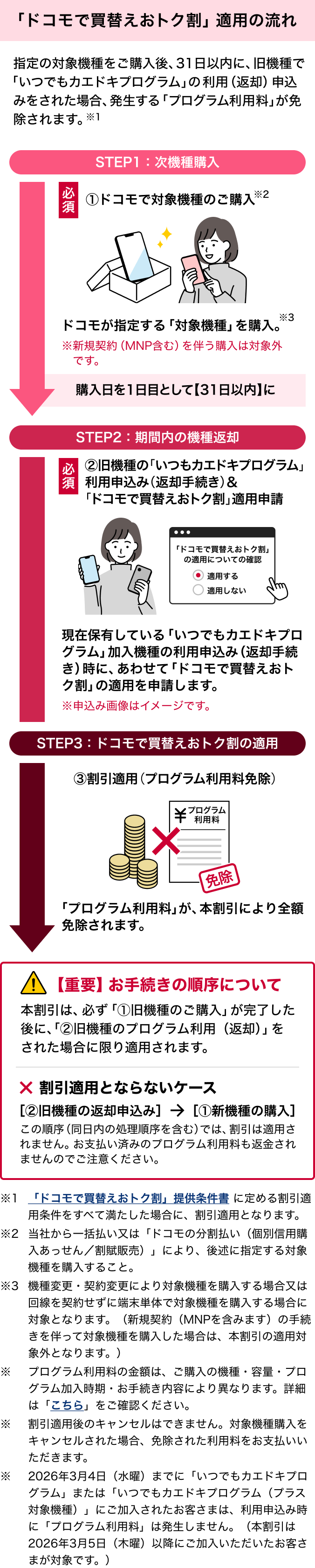 「ドコモで買替えおトク割」適用の流れイメージ