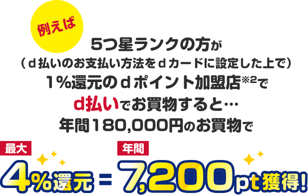 例えば5つ星ランクの方が（ｄ払いのお支払い方法をｄカードに設定した上で）1%還元のｄポイント加盟店※2でd払いでお買物すると…年間180,000円のお買物で最大4％還元＝年間7,200pt獲得！