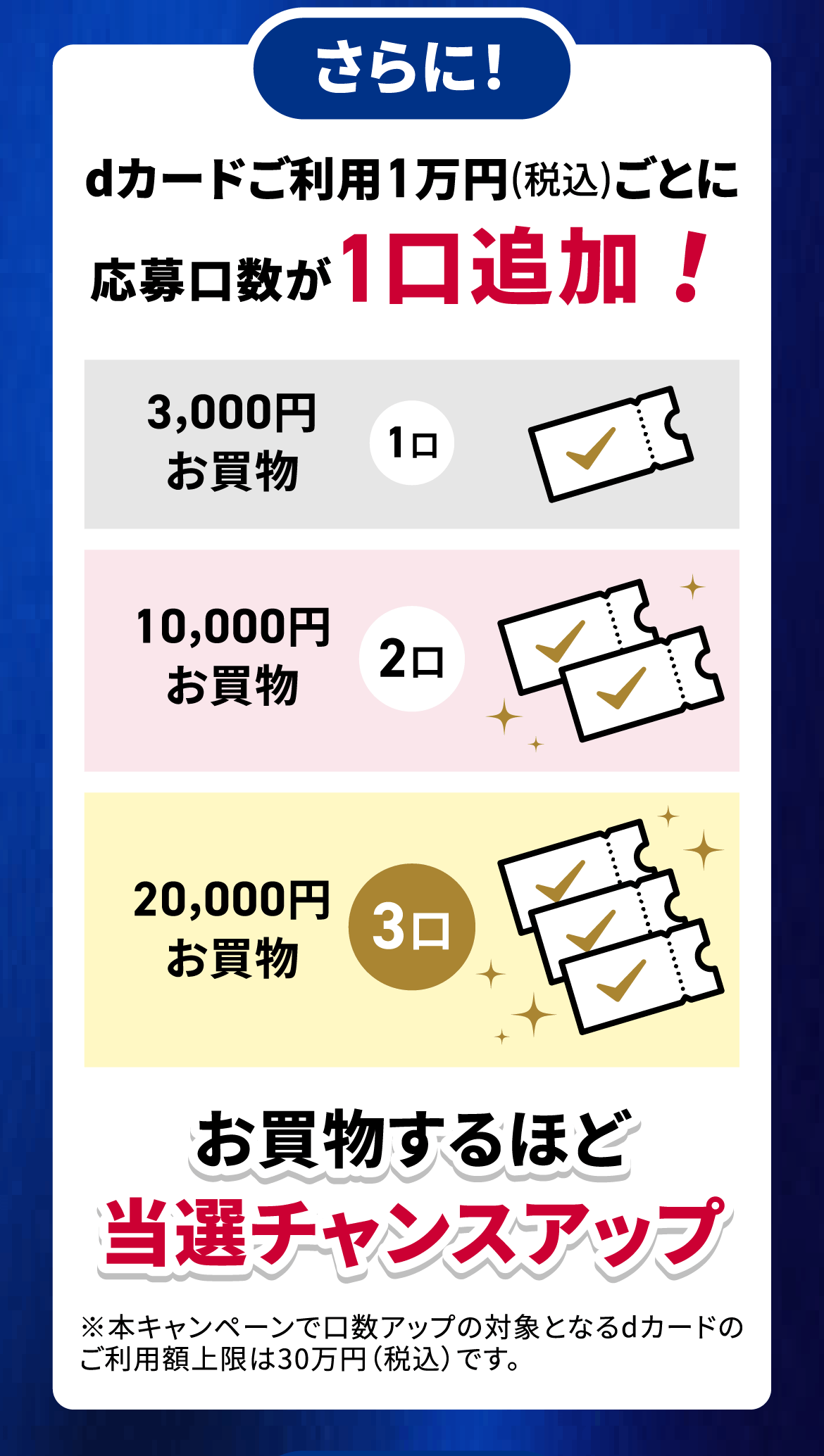 さらに！ dカードご利用1万円(税込)ごとに応募口数が1口追加！ お買物するほど当選チャンスアップ ※本キャンペーンで口数アップの対象となるdカードのご利用額上限は30万円（税込）です。