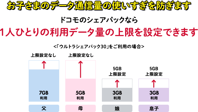 1人ひとりの利用データ量の上限を設定できます