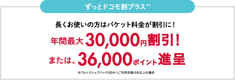 ずっとドコモ割長くお使いの方はパケット料金が割引に！年間最大30,000円割引！※ウルトラシェアバック100かつご利用年数15年以上の場合