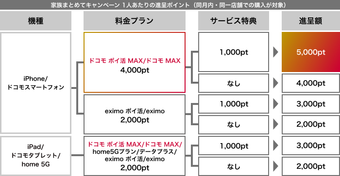 家族まとめてキャンペーン1人あたりの進呈ポイントをまとめた表