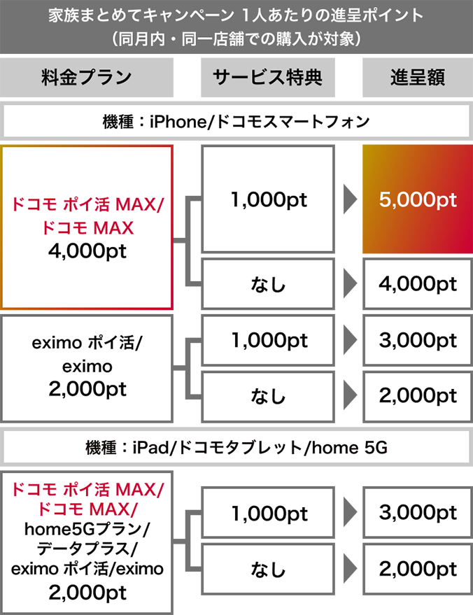 家族まとめてキャンペーン1人あたりの進呈ポイントをまとめた表