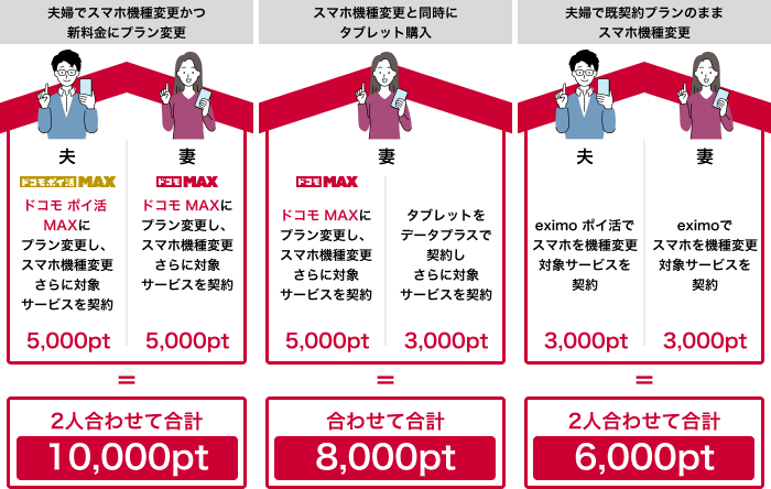 夫婦でスマホ機種変更かつ新料金にプラン変更、対象サービスと契約の場合：合計10,000pt スマホ機種・プラン変更と同時にタブレット購入、対象サービスと契約の場合：合計8,000ポイント 夫婦で既契約プランのままスマホ機種変更、対象サービスと契約の場合：合計6,000pt