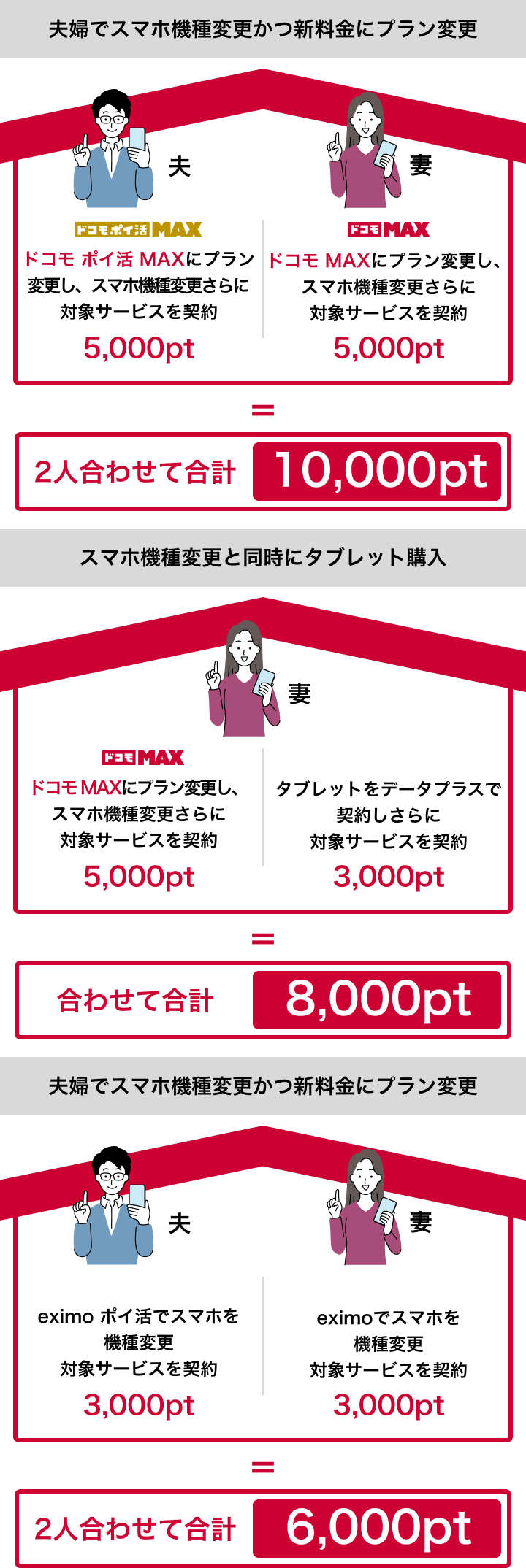 夫婦でスマホ機種変更かつ新料金にプラン変更、対象サービスと契約の場合：合計10,000pt スマホ機種・プラン変更と同時にタブレット購入、対象サービスと契約の場合：合計8,000ポイント 夫婦で既契約プランのままスマホ機種変更、対象サービスと契約の場合：合計6,000pt
