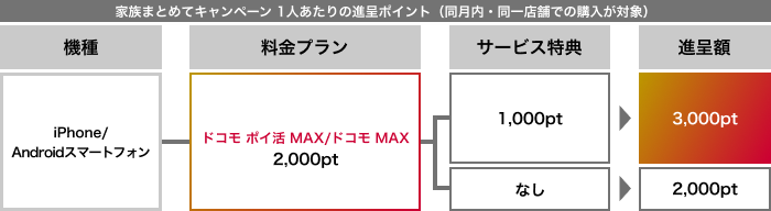 家族まとめてキャンペーン1人あたりの進呈ポイントをまとめた表
