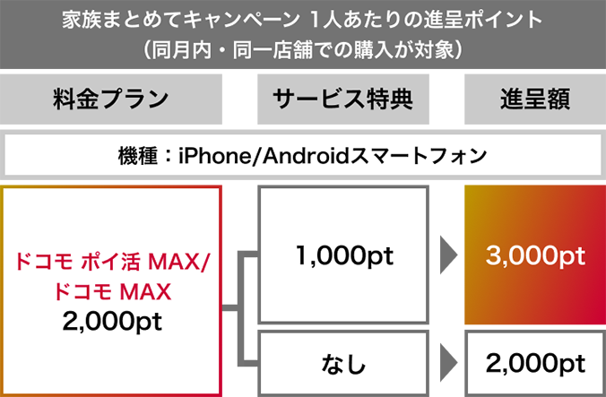家族まとめてキャンペーン1人あたりの進呈ポイントをまとめた表
