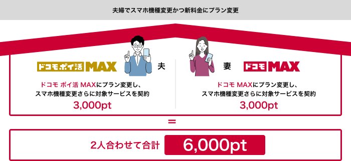 夫婦でスマホ機種変更かつ新料金にプラン変更、対象サービスと契約の場合：合計6,000pt
