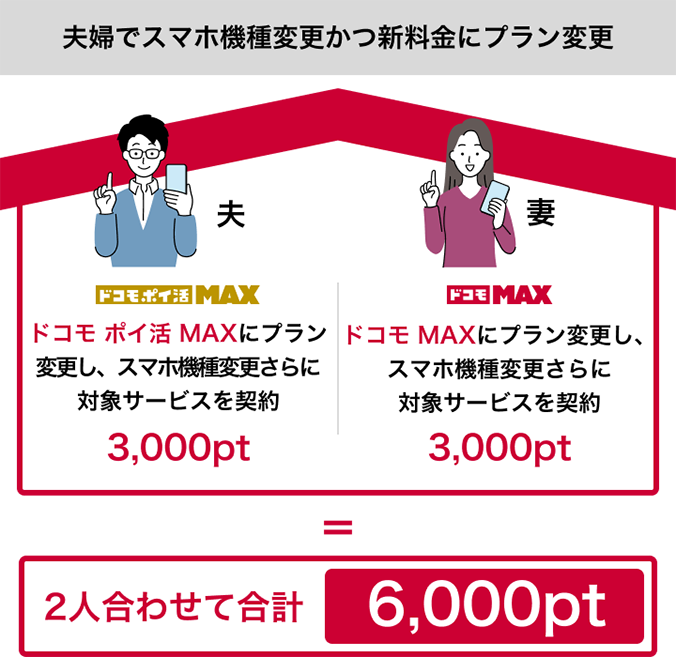 夫婦でスマホ機種変更かつ新料金にプラン変更、対象サービスと契約の場合：合計6,000pt