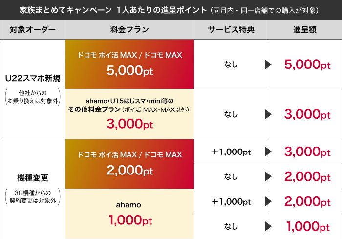 家族まとめてキャンペーン 1人あたりの進呈ポイント(同月内・同一店舗での購入が対象)まとめ図
