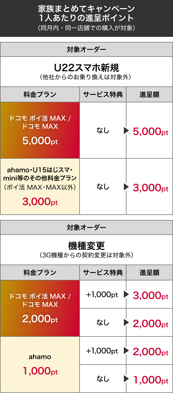 家族まとめてキャンペーン 1人あたりの進呈ポイント(同月内・同一店舗での購入が対象)まとめ図