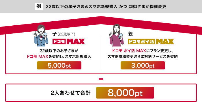例）22歳以下のお子さまのスマホ新規購入かつ親御さまが機種変更：ドコモ MAX 子（22歳以下）22歳以下のお子さまがドコモ MAXを契約し、スマホ新規購入 5,000pt&emsp;親 ドコモ ポイ活 MAX ドコモ ポイ活 MAXにプラン変更し、スマホ機種変更さらに対象サービスを契約 5,000pt 2人あわせて合計8,000pt