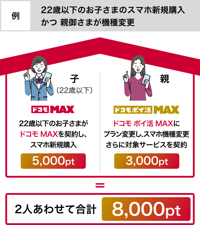 例）22歳以下のお子さまのスマホ新規購入かつ親御さまが機種変更：ドコモ MAX 子（22歳以下）22歳以下のお子さまがドコモ MAXを契約し、スマホ新規購入 5,000pt&emsp;親 ドコモ ポイ活 MAX ドコモ ポイ活 MAXにプラン変更し、スマホ機種変更さらに対象サービスを契約 5,000pt 2人あわせて合計8,000pt