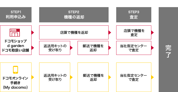 プログラム利用申込みから完了までの流れ