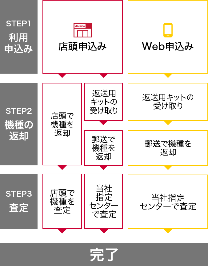 プログラム利用申込みから完了までの流れ