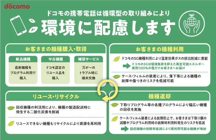 ドコモの携帯電話は循環型の取り組みにより環境に配慮します お客さまの機種購入・取得 お客さまの機種利用 リユース・リサイクル 機種返却