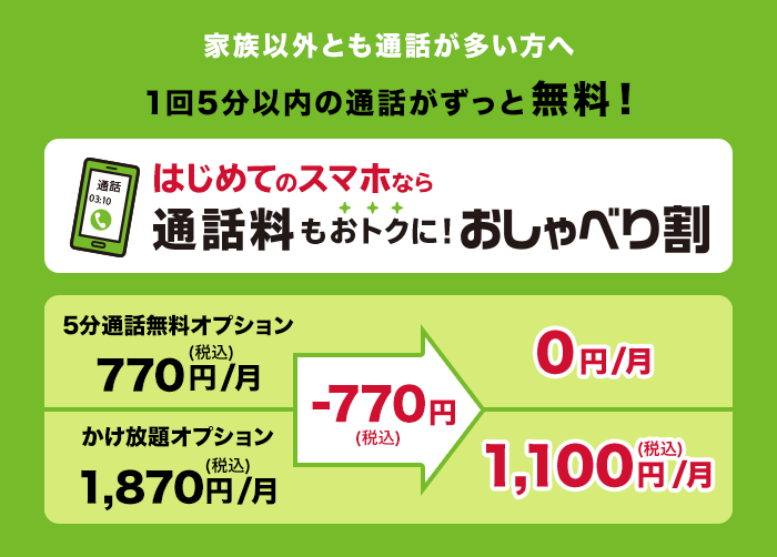 家族以外とも通話が多い方へ 1回5分以内の通話がずっと無料！ はじめてのスマホなら通話料もおトクに！おしゃべり割 5分通話無料オプションの場合、月額770円（税込）が月額0円となります。かけ放題オプションの場合、月額1,870円（税込）が月額1,100円（税込）となります。