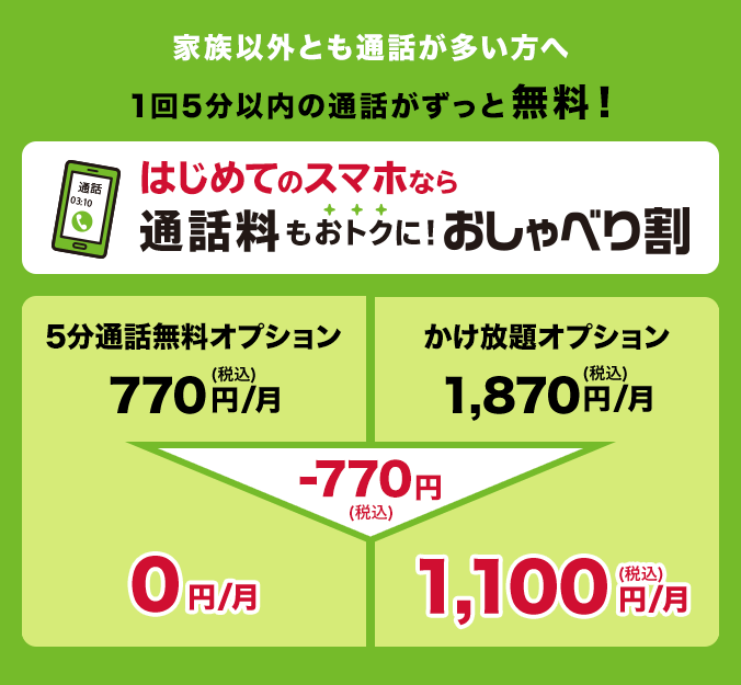 家族以外とも通話が多い方へ 1回5分以内の通話がずっと無料！ はじめてのスマホなら通話料もおトクに！おしゃべり割 5分通話無料オプションの場合、月額770円（税込）が月額0円となります。かけ放題オプションの場合、月額1,870円（税込）が月額1,100円（税込）となります。