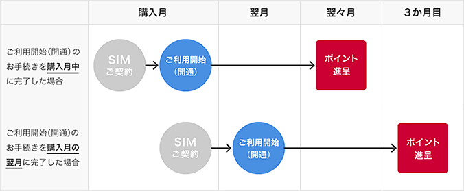 ご利用開始(開通)のお手続きを購入月中に完了した場合、購入月:SIMご契約・ご利用開始(開通)→翌々月:ポイント進呈、ご利用開始(開通)のお手続きを購入月の翌月に完了した場合、購入月:SIMご契約→翌月:ご利用開始(開通)→3か月目:ポイント進呈