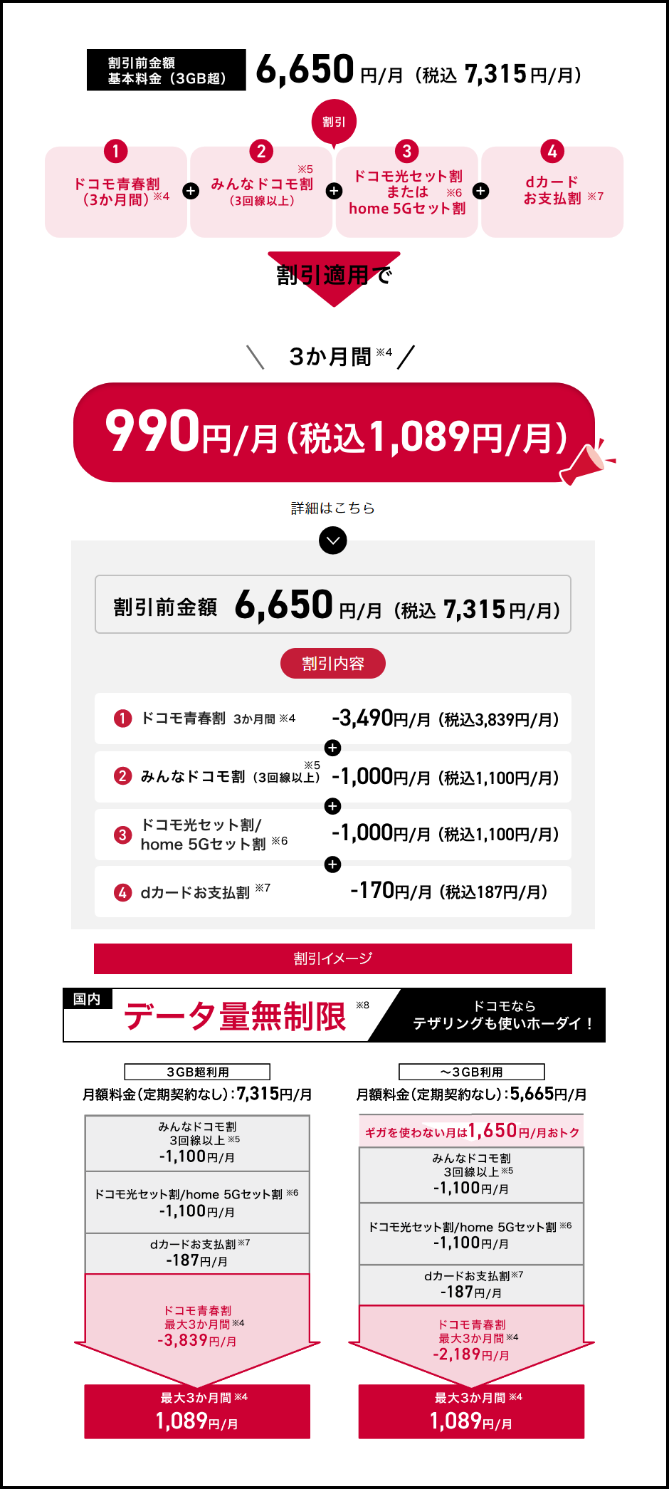 割引前金額 基本料金（3GB超）6,650円／月（税込7,315円／月）①ドコモ青春割（3か月間）（※4） ②みんなドコモ割（3回線以上）（※5） ③ドコモ光セット割またはhome 5Gセット割（※6） ④dカードお支払割（※7）割引適用で3か月間（※4）990円／月（税込1,089円／月） 詳細はこちら 割引前金額 6,650円／月（税込7,315円／月） 割引内容 ①ドコモ青春割 3か月間（※4） -3,490円／月（税込3,839円／月） ②みんなドコモ割（3回線以上）（※5） -1,000円／月（税込1,100円／月） ③ドコモ光セット割／home 5Gセット割（※6） -1,000円／月（税込1,100円／月） ④dカードお支払割（※7） -170円／月（税込187円／月） 割引イメージ 国内 データ量無制限（※8）ドコモならテザリングも使いホーダイ！ 3GB超利用 月額料金（定期契約なし）：7,315円／月 みんなドコモ割 3回線以上（※5） -1,100円／月 ドコモ光セット割／home 5Gセット割（※6） -1,100円／月 dカードお支払割（※7） -187円／月 ドコモ青春割 最大3か月間（※4） -3,839円／月 最大3か月間（※4） 1,089円／月 ～3GB利用 月額料金（定期契約なし）：5,665円／月 ギガを使わない月は1,650円／月おトク みんなドコモ割 3回線以上（※5） -1,100円／月 ドコモ光セット割／home 5Gセット割（※6） -1,100円／月 dカードお支払割（※7） -187円／月 ドコモ青春割 最大3か月間（※4） -2,189円／月 最大3か月間（※4） 1,089円／月