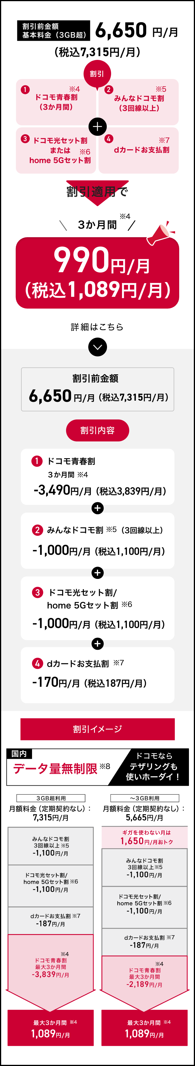 割引前金額 基本料金（3GB超）6,650円／月（税込7,315円／月）①ドコモ青春割（3か月間）（※4） ②みんなドコモ割（3回線以上）（※5） ③ドコモ光セット割またはhome 5Gセット割（※6） ④dカードお支払割（※7）割引適用で3か月間（※4）990円／月（税込1,089円／月） 詳細はこちら 割引前金額 6,650円／月（税込7,315円／月） 割引内容 ①ドコモ青春割 3か月間（※4） -3,490円／月（税込3,839円／月） ②みんなドコモ割（3回線以上）（※5） -1,000円／月（税込1,100円／月） ③ドコモ光セット割／home 5Gセット割（※6） -1,000円／月（税込1,100円／月） ④dカードお支払割（※7） -170円／月（税込187円／月） 割引イメージ 国内 データ量無制限（※8）ドコモならテザリングも使いホーダイ！ 3GB超利用 月額料金（定期契約なし）：7,315円／月 みんなドコモ割 3回線以上（※5） -1,100円／月 ドコモ光セット割／home 5Gセット割（※6） -1,100円／月 dカードお支払割（※7） -187円／月 ドコモ青春割 最大3か月間（※4） -3,839円／月 最大3か月間（※4） 1,089円／月 ～3GB利用 月額料金（定期契約なし）：5,665円／月 ギガを使わない月は1,650円／月おトク みんなドコモ割 3回線以上（※5） -1,100円／月 ドコモ光セット割／home 5Gセット割（※6） -1,100円／月 dカードお支払割（※7） -187円／月 ドコモ青春割 最大3か月間（※4） -2,189円／月 最大3か月間（※4） 1,089円／月