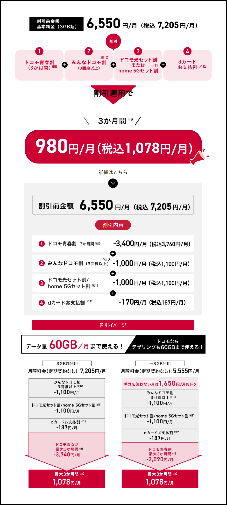 割引前金額 基本料金（3GB超）6,550円／月（税込7,205円／月）①ドコモ青春割（3か月間）（※9） ②みんなドコモ割（3回線以上）（※10） ③ドコモ光セット割またはhome 5Gセット割（※11） ④dカードお支払割（※12）割引適用で3か月間（※9）980円／月（税込1,078円／月） 詳細はこちら 割引前金額 6,550円／月（税込7,205円／月） 割引内容 ①ドコモ青春割 3か月間（※9） -3,400円／月（税込3,740円／月）②みんなドコモ割（3回線以上）（※10） -1,000円／月（税込1,100円／月）③ドコモ光セット割／home 5Gセット割（※11） -1,000円／月（税込1,100円／月）④dカードお支払割（※12） -170円／月（税込187円／月） 割引イメージ データ量 60GB／月まで使える！ドコモならテザリングも60GBまで使える！ 3GB超利用 月額料金（定期契約なし）：7,205円／月 みんなドコモ割 3回線以上（※10） -1,100円／月 ドコモ光セット割／5Gセット割（※11） -1,100円／月 dカードお支払割（※12） -187円／月 ドコモ青春割 最大3か月間（※9） -3,740円／月 最大3か月間（※9） 1,078円／月 ～3GB利用 月額料金（定期契約なし）：5,555円／月 ギガを使わない月は1,650円／月おトク みんなドコモ割 3回線以上（※10） -1,100円／月 ドコモ光セット割／5Gセット割（※11） -1,100円／月 dカードお支払割（※12） -187円／月 ドコモ青春割 最大3か月間（※9） -2,090円／月 最大3か月間（※9） 1,078円／月